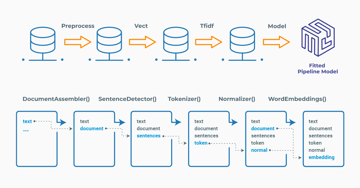 The structure of NLP processes for detecting languages with Python