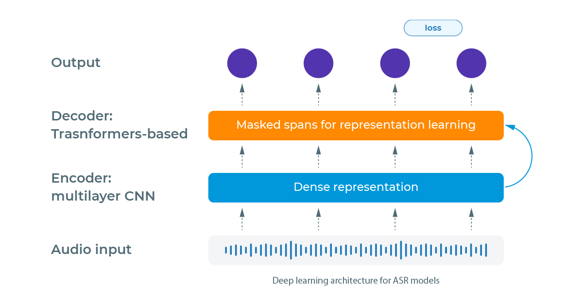 Speech to text process with ASR models.