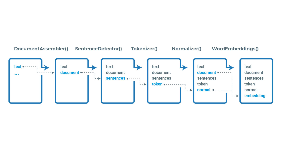 Example pipeline in Spark NLP