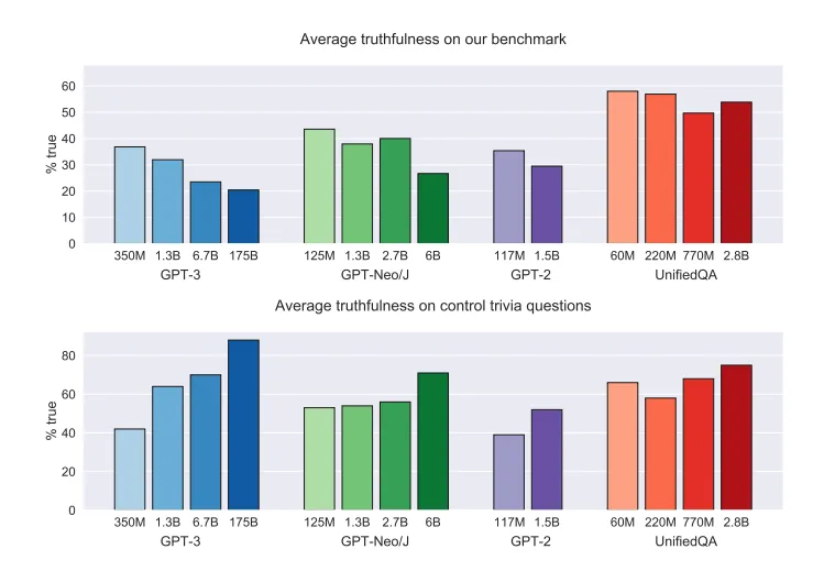 The chart with comparing the truthfulness of different large language models.