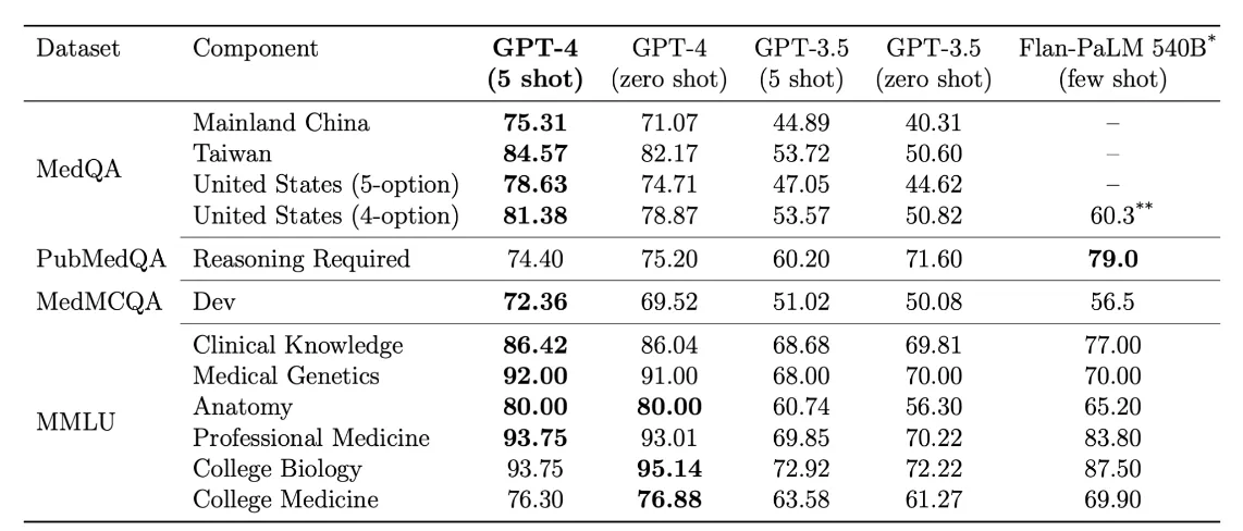 LLMs performance comparison on MedQA, PubMedQA, MedMCQA and medical components of MMLU datasets.