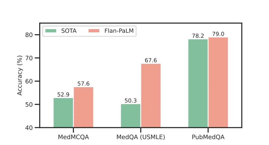Comparison of SOTA and Flan-PaLM LLMs on multiple choice components of MultiMedQA.