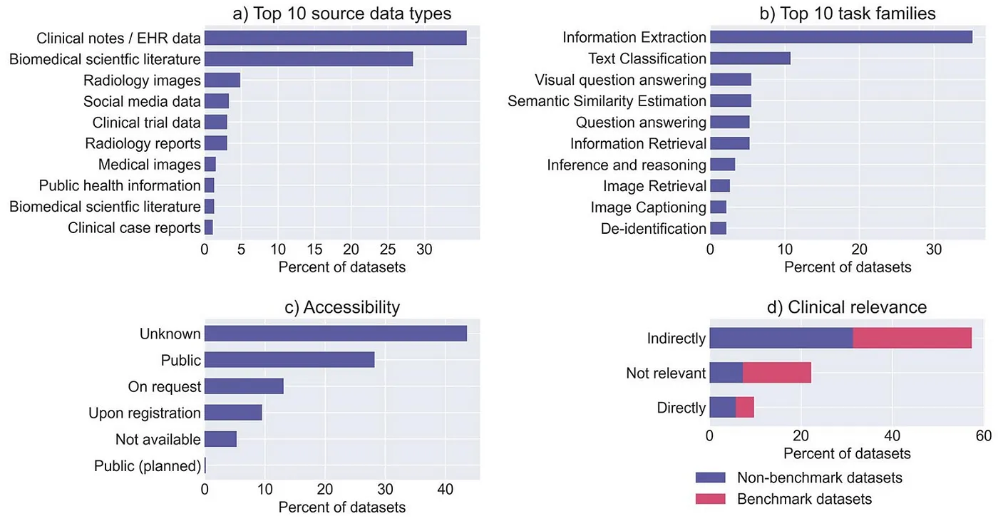 Benchmark and non-benchmark datasets characteristics for artificial intelligence in healthcare.