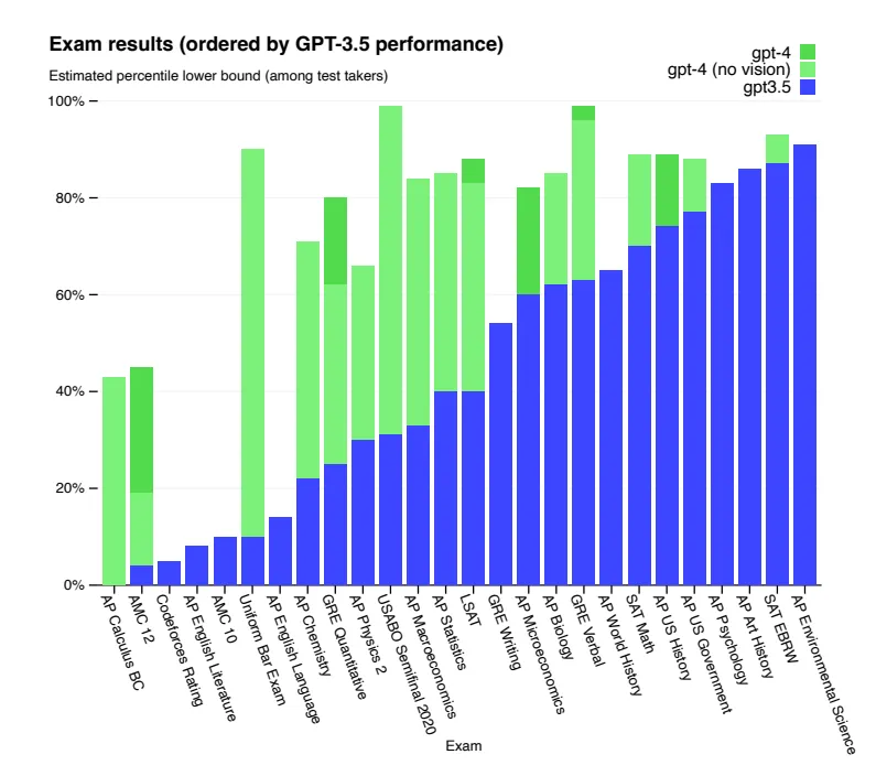 GPT passes exams: comparison of perfomance GPT 3, GPT 3.5, GPT 4.