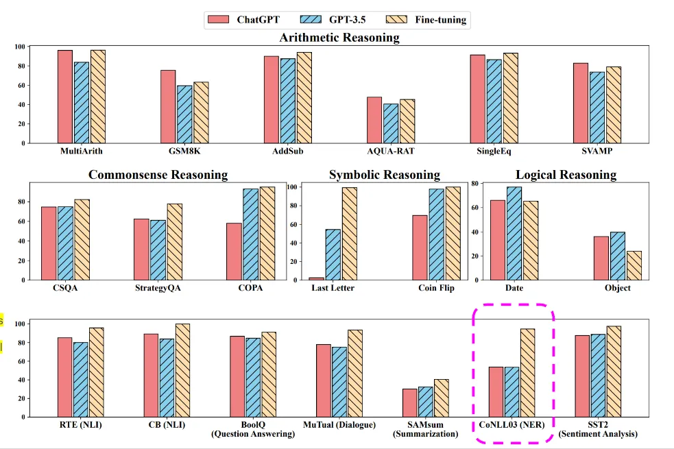 The chart with comparison the performance of ChatGPT, GPT-3.5, and fine-tuning models to illustrate the possibility of hallucinations in the LLM.