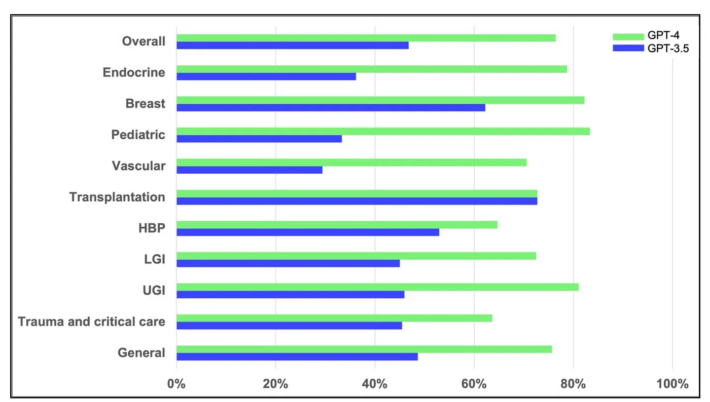 Comparison of the performance of GPT-4 and GPT-3.5 in answering for 280 medical questions.