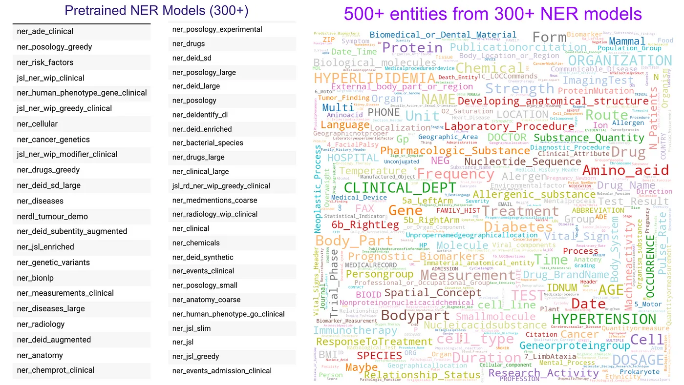 Spark NLP for Healthcare with 100+ clinical NER models can extract 400+ entities from various taxonomies.