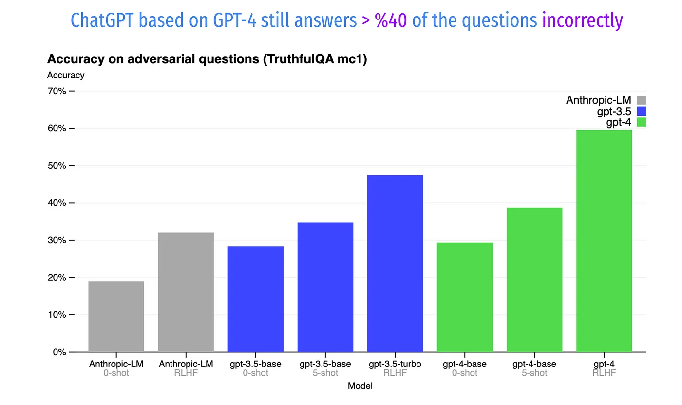 TruthfulQA benchmark: GPT-4 still answers over 40% of the questions incorrectly.