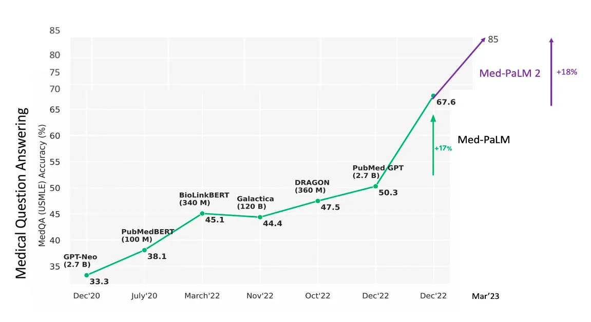 Performance graph of AI answers medical questions: from GPR-Neo to Med-PaLM-2.