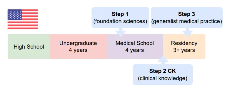 The USMLE timeline (steps of US Medical License Exam).