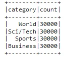 Total number of labelled texts in the dataset for training a deep learning model.