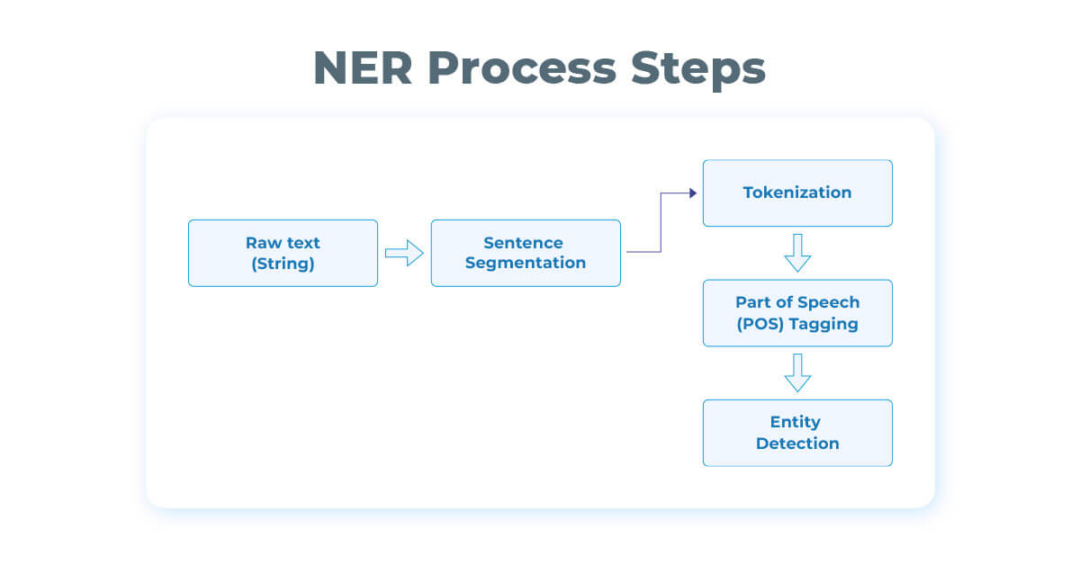 NER Process Steps