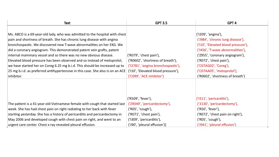 ChatGPT errors in ICD10 codes given the medical condition.