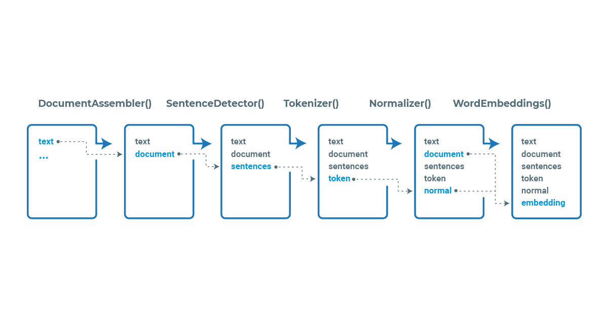 Spark NLP pipeline structure.