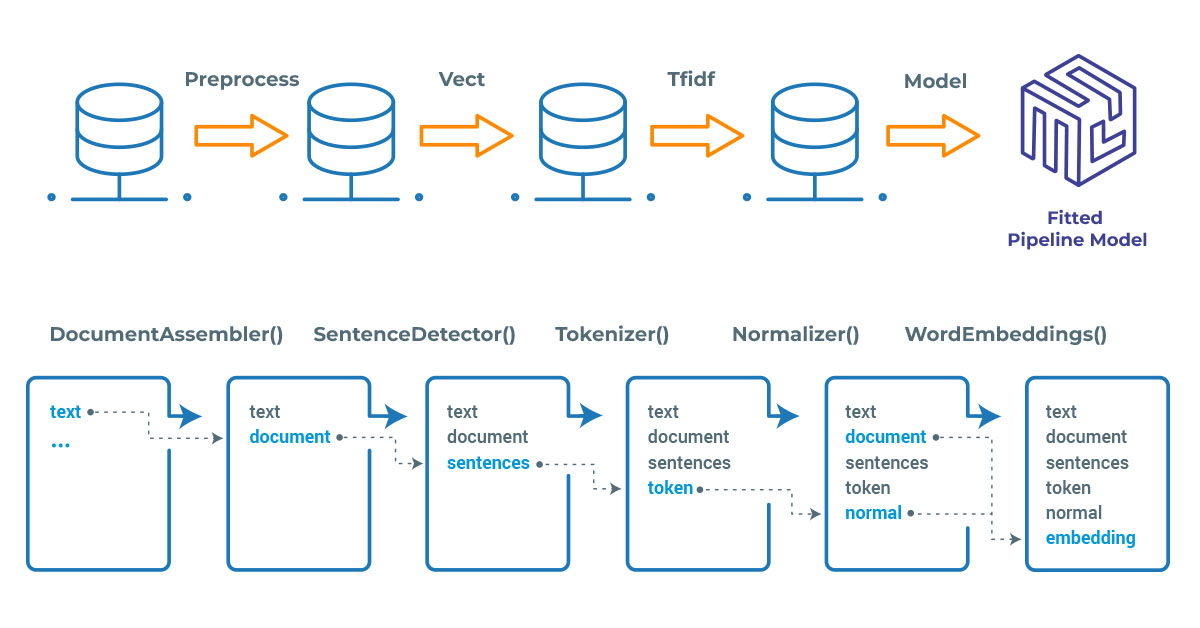 John Snow Labs' Spark NLP processes structure.