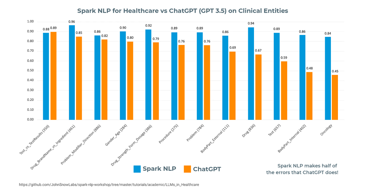 Spark NLP vs ChatGPT for healthcare.
