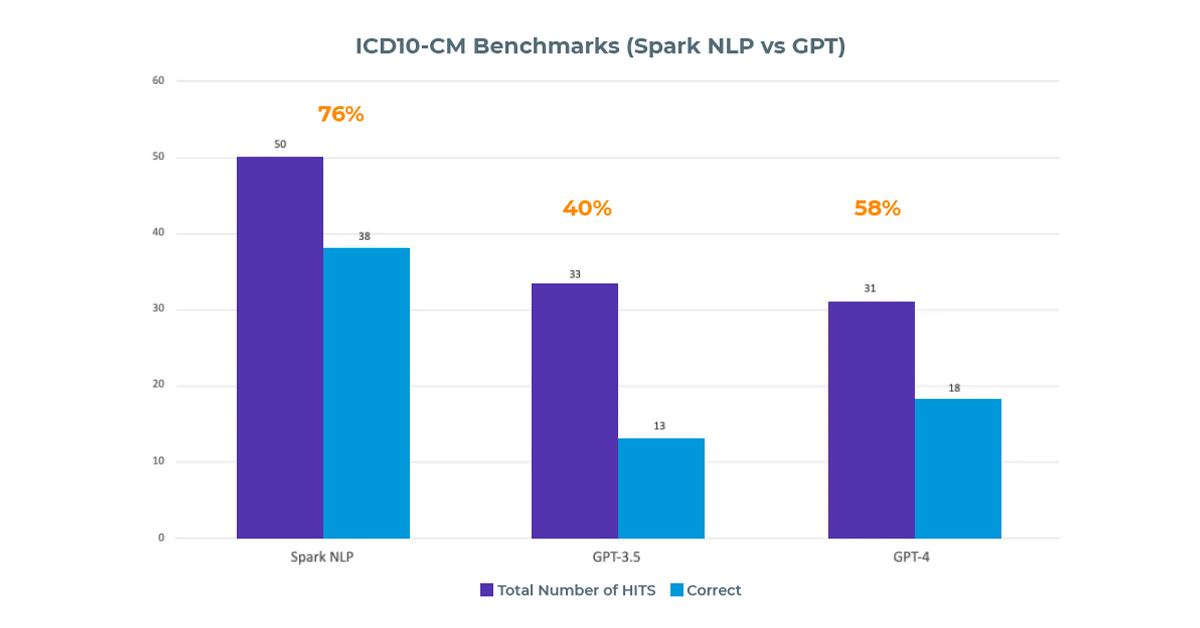 GPT vs Spark NLP, Spark NLP benchmarks in assigning ICD10-CM codes.