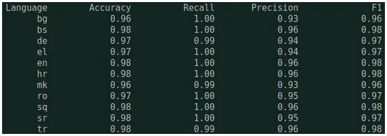 Test metrics on various languages for SentenceDetectorDLModel.