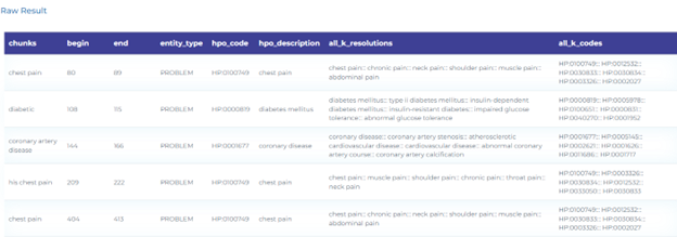 Resolving Clinical Health Information using the HPO taxonomy.