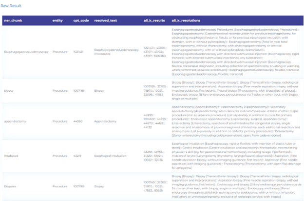 Resolving Clinical Procedures using CPT taxonomy.