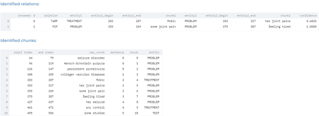 Pre-trained clinical relation extraction (RE) model automatically identifies relations between symptoms and treatment.