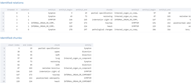 Pre-trained relation extraction models detect relations between body parts and clinical entities.