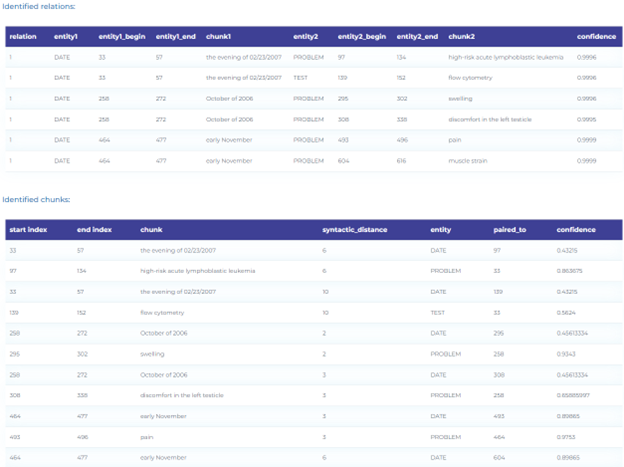 Clinical NLP for determining how clinical entities relate to specific dates.