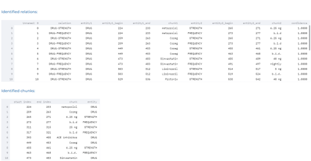Pre-trained clinical Relation Extraction model automatically identifies relations between drugs, dosage, duration, frequency and strength.