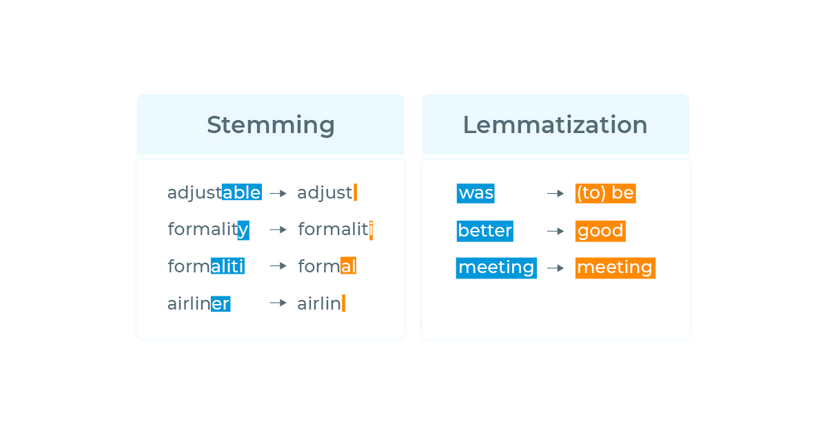 Stemming and lemmatization in NLP.