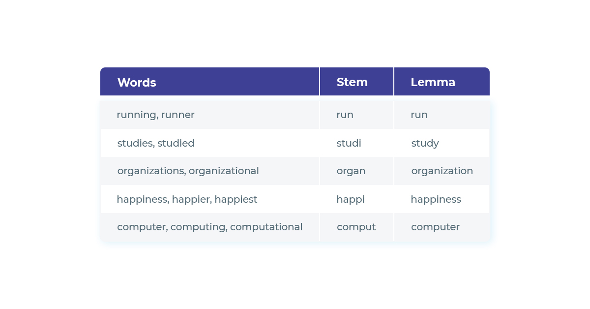 Stem and Lemma in NLP example.