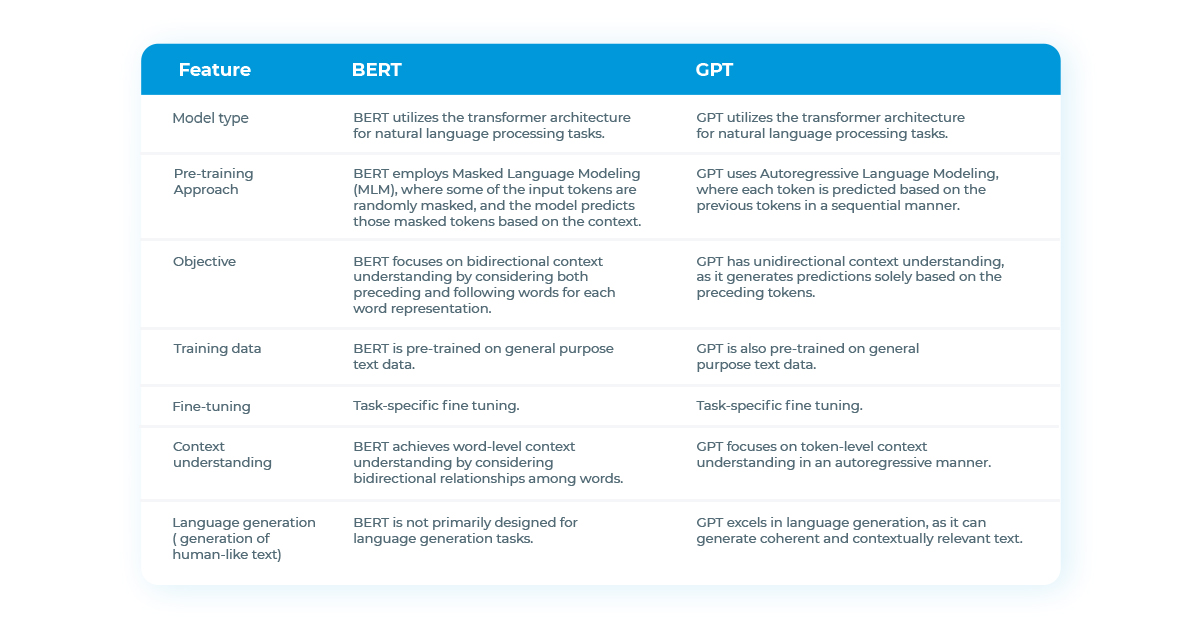 Bert vs GPT table: see the difference between popular large language models of Bert and GPT