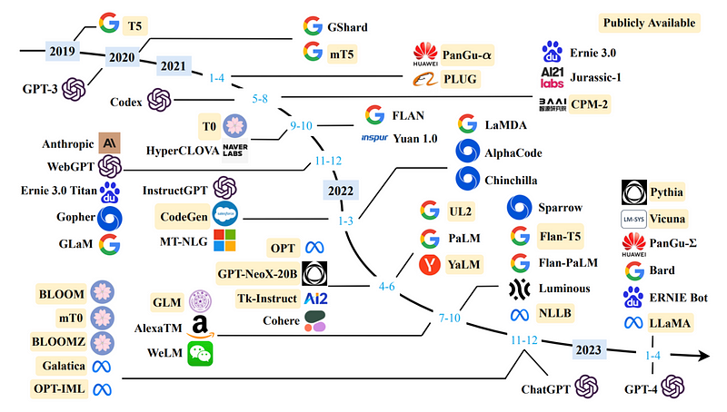 History of development of LLM landscape