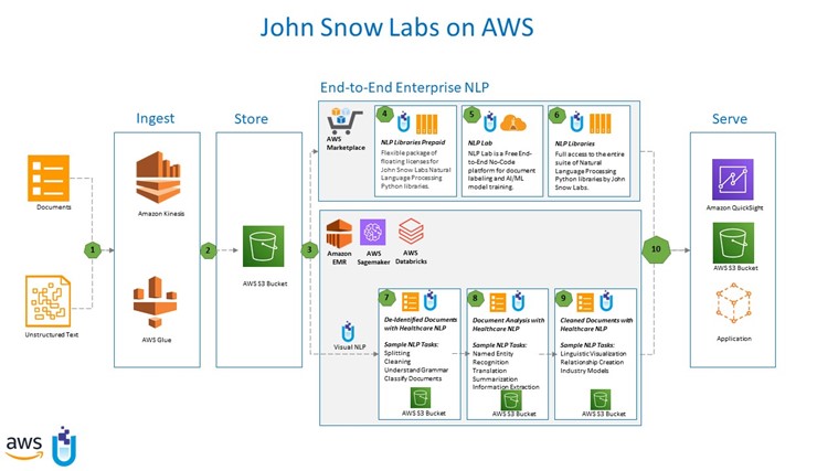 John Snow Labs AWS Large Language Models architecture
