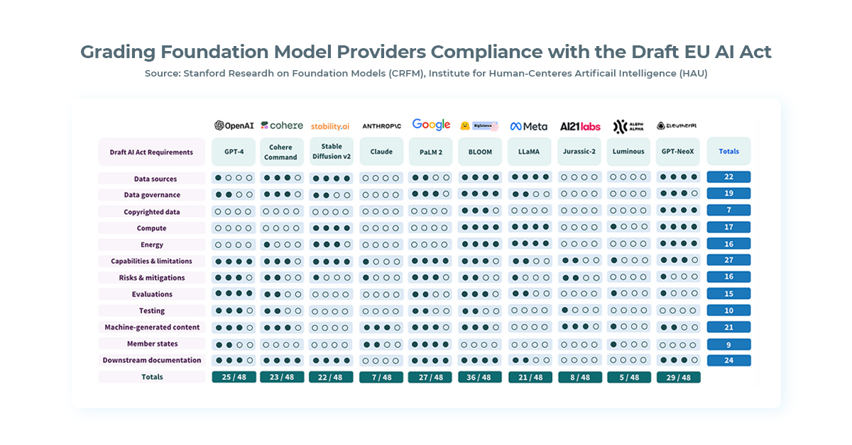 The table of compliance with the Draft EU AI Act of the Foundation LLM providers