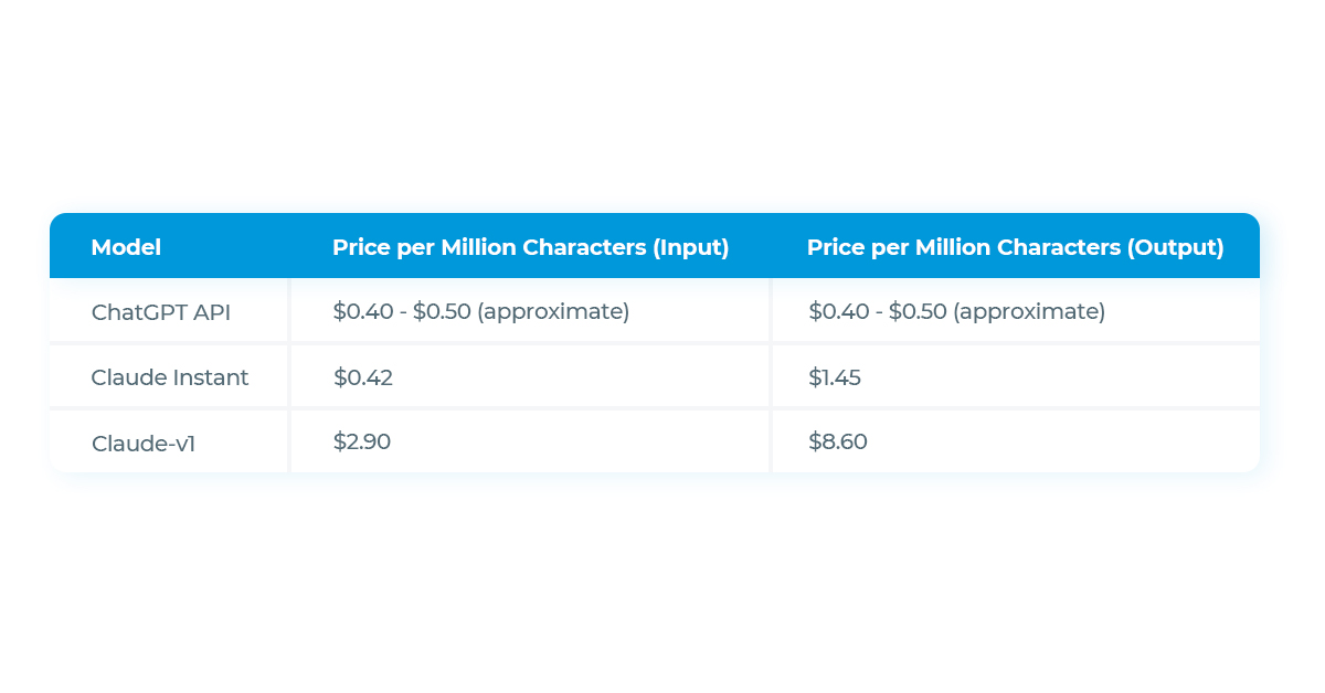 Claude vs ChatGPT: price per million characters
