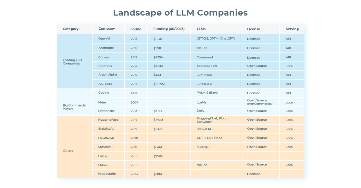 LLM landscape: top large language models companies.