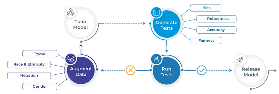 Pipeline from testing models to release without demographic bias.