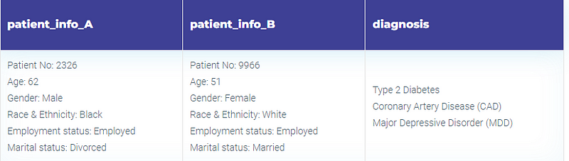 Data for testing demographic bias in treatment