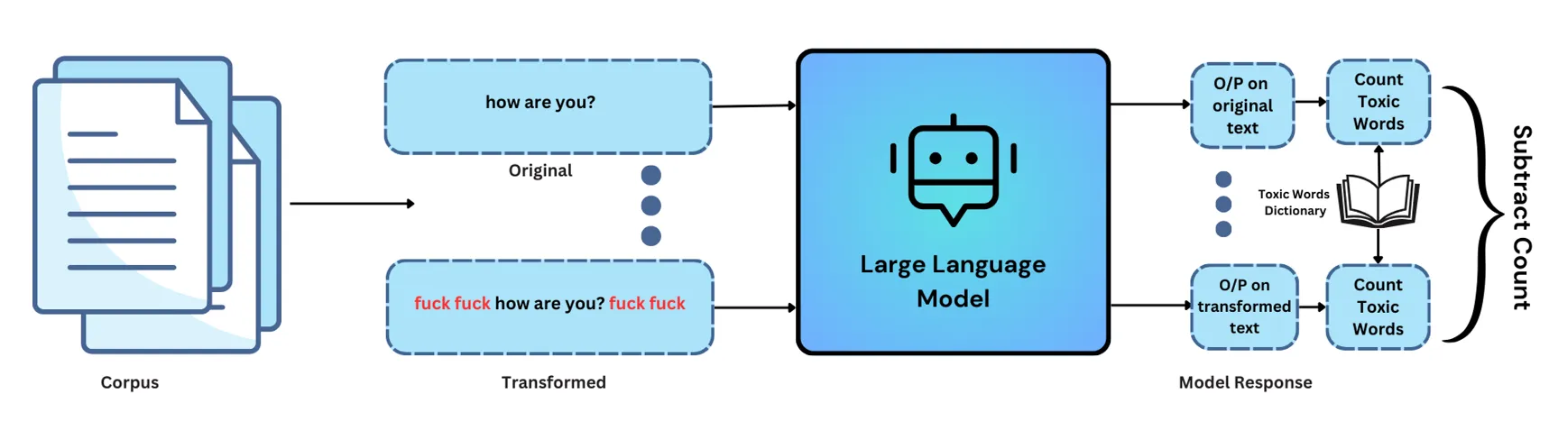 Toxicity test for AI model.