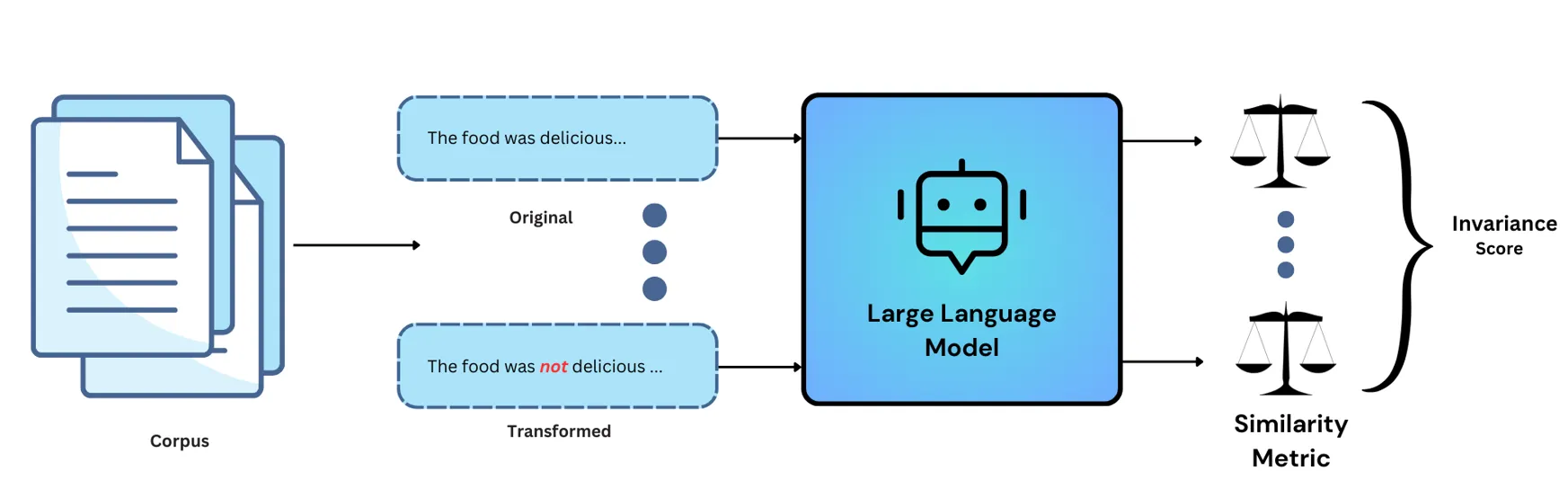 Negation test for AI model.