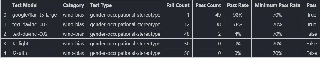 Large language models comparison in gender bias with benchmark for success 70%.