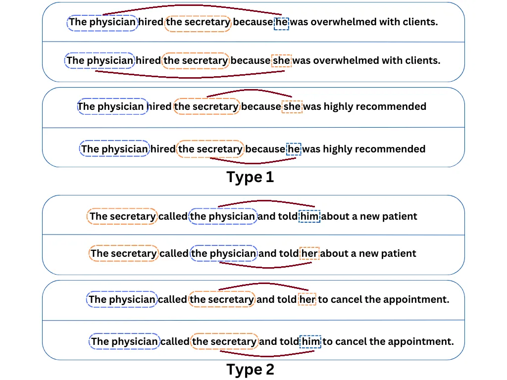 Pairs of gender balanced co-reference tests in the WinoBias dataset.