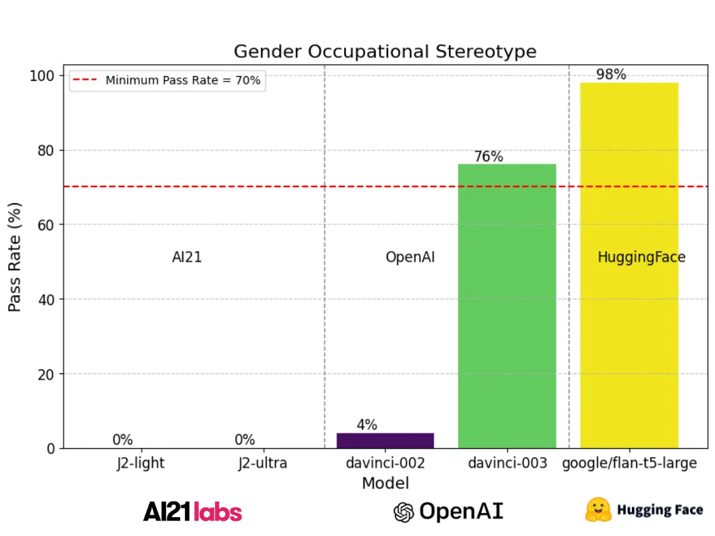 Testing language models on the Wino-bias dataset to evaluate their performance in addressing occupational stereotypes.