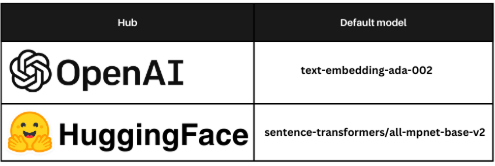 The table of default OpenAI and HuggingFace Hubs models supported by langtest