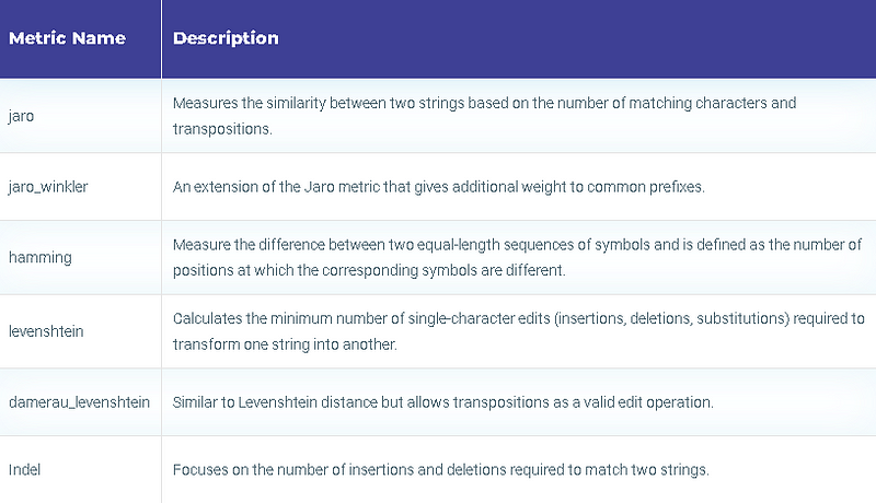 Langtest collection of string distance metrics for LLM models for question answering 