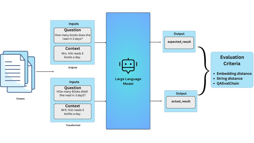 Testing for workflow of Large Language Models (LLM) for question answering