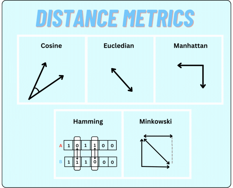 Embedding distance metrics.