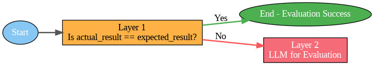 Scheme of the two-layer method for testing Large Language Models robustness.