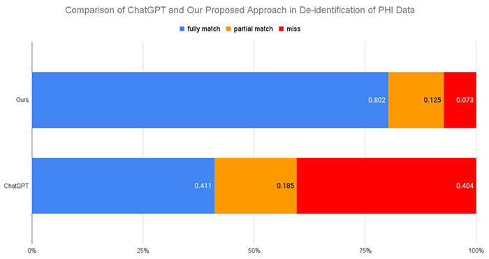 Automated De-Identification of Large Real-World Clinical Text Datasets