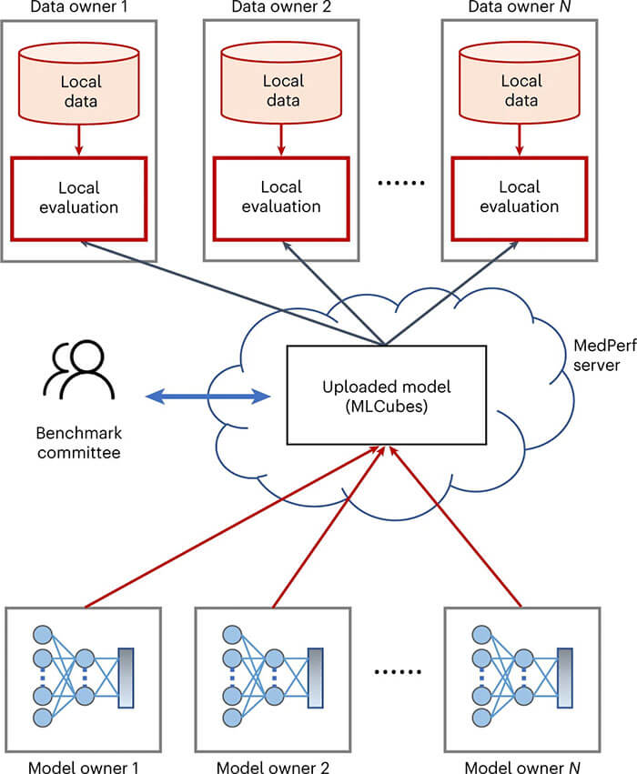 Federated benchmarking of medical artificial intelligence with MedPerf